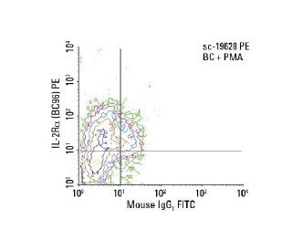 IL-2R&alpha; Antibody (BC96) - Flow Cytometry - Image 153090 