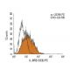 IL-8RB Antibody (5E8) - Flow Cytometry - Image 11444 