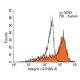 Integrin α2/ITGA2/CD49b Antibody (HAS-3) - Flow Cytometry - Image 13062