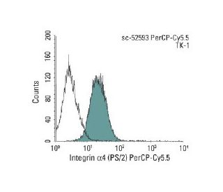 Integrin &alpha;4/ITGA4/CD49d Antibody (PS/2) - Flow Cytometry - Image 147394 