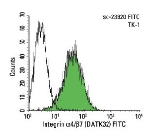 Integrin &alpha;4/&beta;7/ITGA4/ITGB7 Antibody (DATK32) - Flow Cytometry - Image 6312 