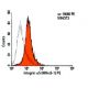 Integrin α5/ITGA5/CD49e Antibody (HMα5-1) - Flow Cytometry - Image 6054