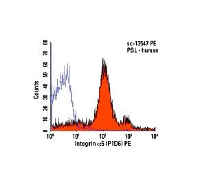 Integrin &alpha;5/ITGA5/CD49e Antibody (P1D6) - Flow Cytometry - Image 6053 