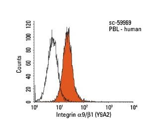 Integrin &alpha;9/&beta;1/ITGA9/ITGB1 Antibody (Y9A2) - Flow Cytometry - Image 18014