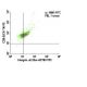 Integrin αE/ITGAE/CD103 Antibody (Ber-ACT8) - Flow Cytometry - Image 6074