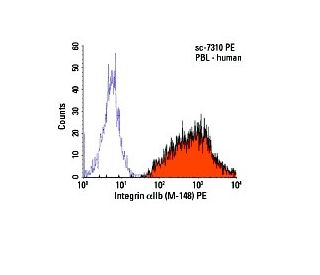 Integrin &alpha;IIb/ITGA2B/CD41 Antibody (M-148) - Flow Cytometry - Image 6071 