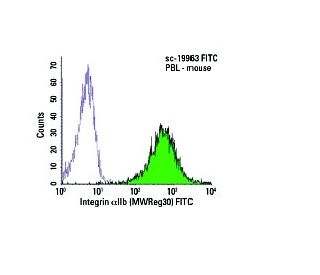 Integrin &alpha;IIb/ITGA2B/CD41 Antibody (MWReg30) - Flow Cytometry - Image 6070 
