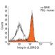 Integrin αL/ITGAL/CD11a Antibody (CRIS-3) - Flow Cytometry - Image 14941