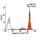 Integrin αL/ITGAL/CD11a Antibody (HI111) - Flow Cytometry - Image 6059 