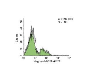 Integrin &alpha;M/CD11b Antibody (1B6e) - Flow Cytometry - Image 11478 