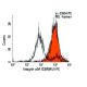 Integrin αM/CD11b Antibody (CBRM1/5) - Flow Cytometry - Image 9519