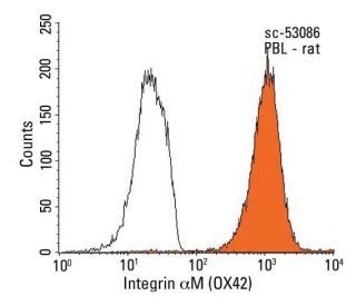 Integrin &alpha;M/CD11b Antibody (OX42) - Flow Cytometry - Image 13787