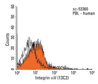 Integrin &alpha;V/ITGAV/CD51 Antibody (13C2) - Flow Cytometry - Image 13800