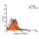 Integrin αV/ITGAV/CD51 Antibody (13C2) - Flow Cytometry - Image 13800