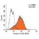 Integrin αV/β3/CD51/CD61 Antibody (BV3) - Flow Cytometry - Image 14459