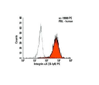 Integrin &alpha;X/ITGAX/CD11c Antibody (B-ly6) - Flow Cytometry - Image 6068 