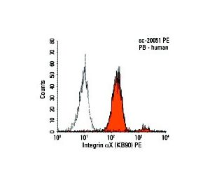 Integrin &alpha;X/ITGAX/CD11c Antibody (KB90) - Flow Cytometry - Image 6067 