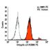 Integrin αX/ITGAX/CD11c Antibody (KB90) - Flow Cytometry - Image 6067 
