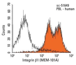 Integrin &beta;1/ITGB1 Antibody (MEM-101A) - Flow Cytometry - Image 12491 