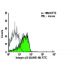 Integrin β2/ITGB2/CD18 Antibody (GAME-46) - Flow Cytometry - Image 6082 