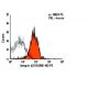 Integrin β2/ITGB2/CD18 Antibody (GAME-46) - Flow Cytometry - Image 6083