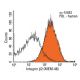 Integrin β2/ITGB2/CD18 Antibody (MEM-48) - Flow Cytometry - Image 13017 