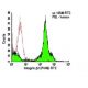 Integrin β2/ITGB2/CD18 Antibody (P4H9) - Flow Cytometry - Image 6081