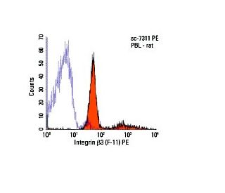 Integrin &beta;3/ITGB3/CD61 Antibody (F-11) - Flow Cytometry - Image 6086