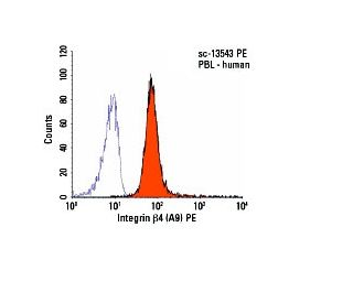 Integrin &beta;4/ITGB4/CD104 Antibody (A9) - Flow Cytometry - Image 6090 