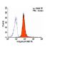 Integrin β4/ITGB4/CD104 Antibody (A9) - Flow Cytometry - Image 6090 