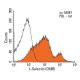 L-Selectin/CD62L/SELL Antibody (OX85) - Flow Cytometry - Image 13788