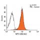 MPO/Myeloperoxidase Antibody (266.6k2) - Flow Cytometry - Image 14420