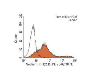 Nectin 1 Antibody (R1.302.12) - Flow Cytometry - Image 137233