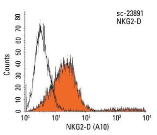 NKG2-D Antibody (A10) - Flow Cytometry - Image 17879 