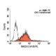 NKG2-D Antibody (A10) - Flow Cytometry - Image 142053