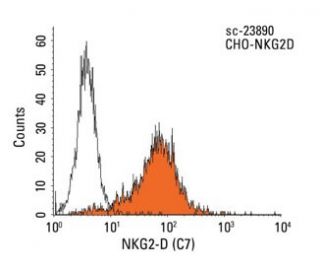 NKG2-D Antibody (C7) - Flow Cytometry - Image 9798