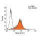 NKG2-D Antibody (C7) - Flow Cytometry - Image 9798