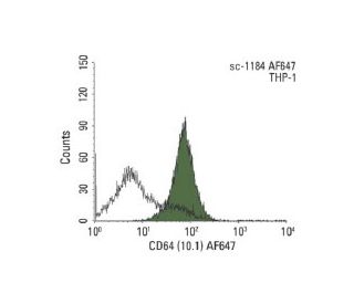 CD64 (10.1) AF647: sc-1184 AF647. FCM analysis of THP-1 cells. Black line histogram represents the isotype control, normal 