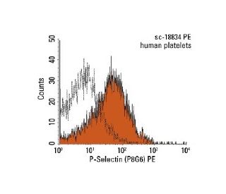 P-Selectin/CD62P/SELP Antibody (P8G6) - Flow Cytometry - Image 153081 