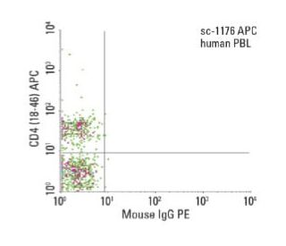 CD4 (18-46) APC: sc-1176 APC. FCM analysis of human peripheral blood leukocytes. Quadrant markers were set based on the is