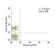 CD4 (18-46) APC: sc-1176 APC. FCM analysis of human peripheral blood leukocytes. Quadrant markers were set based on the is