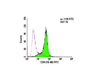 CD4 (18-46) FITC: sc-1176 FITC. FCM analysis of Hut78 cells. Black line histogram represents the isotype control, normal m 