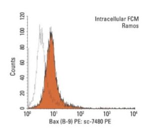 Bax (B-9) PE: sc-7480 PE. Intracellular FCM analysis of fixed and permeabilized Ramos cells. Black line histogram represen 