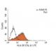HLA-DR (TAL 8.1) PE: sc-53320 PE. FCM analysis of Raji cells. Black line histogram represents the isotype control, normal 