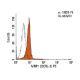 MRP1 (QCRL-2) PE: sc-18836 PE. FCM analysis of HL-60/MX1 cells. Black line histogram represents the isotype control, norma