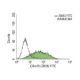 CDw75 (ZB55) FITC: sc-20063 FITC. FCM analysis of NAMALWA cells. Black line histogram represents the isotype control, norm 