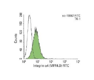 Integrin a4 (MFR4.B) FITC: sc-19667 FITC. FCM analysis of TK-1 cells. Black line histogram represents the isotype control, 