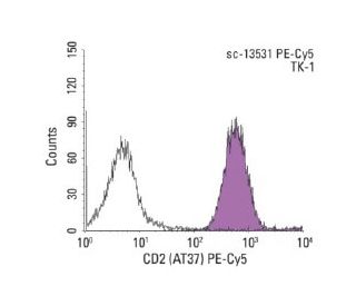 CD2 (AT37): sc-13531. Indirect FCM analysis of TK-1 cells stained with CD2 (AT37), followed by PE-Cy5-conjugated goat anti 