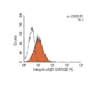 Integrin &alpha;4/b7 (DATK32) PE: sc-23920 PE. FCM analysis of TK-1 cells. Black line histogram represents the isotype control, 