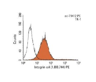 Integrin a4 (1.BB.744) PE: sc-71412 PE. FCM analysis of TK-1 cells. Black line histogram represents the isotype control, n 